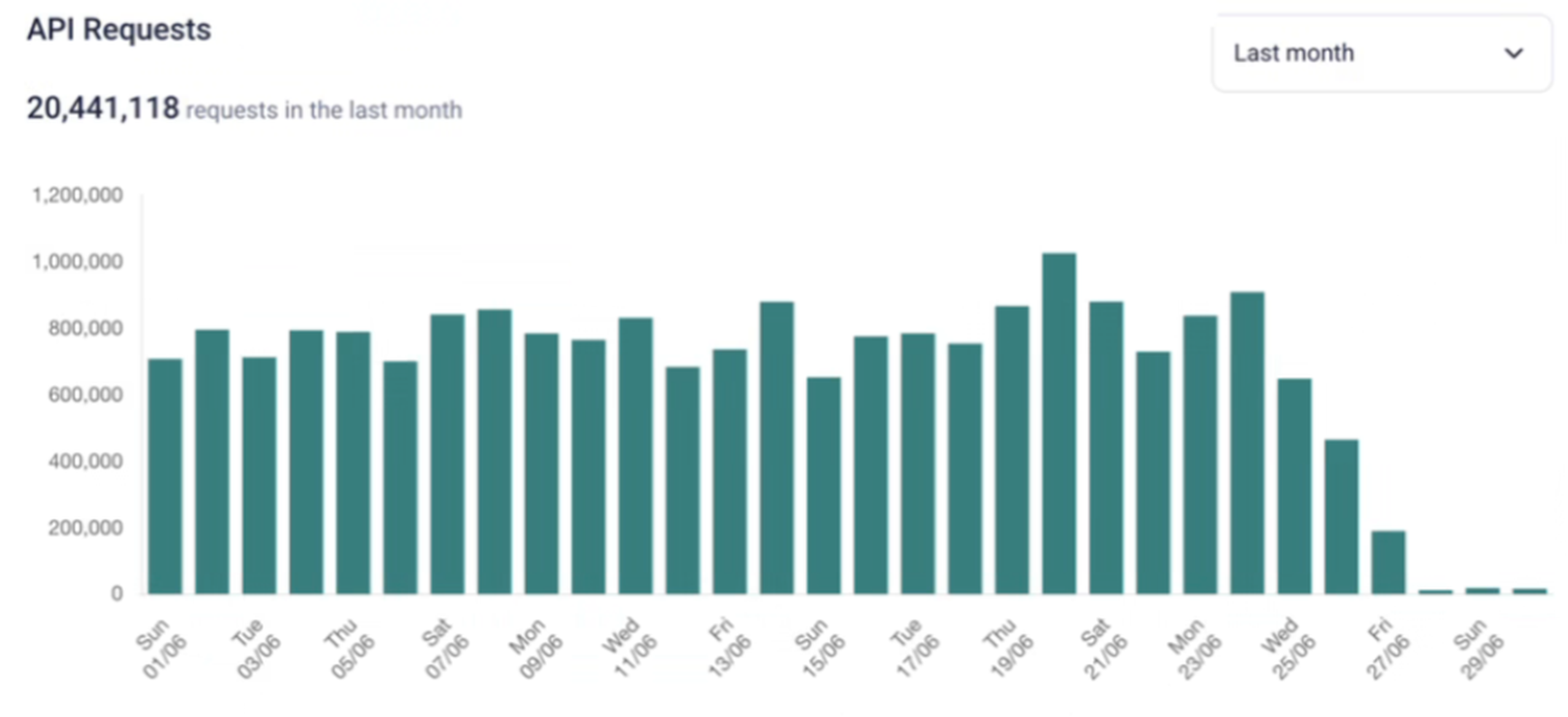 Bar chart showing daily API requests over a month, with values ranging between 600,000 and 1,000,000 with a drastic reduction on the last 3 days by more than 90%