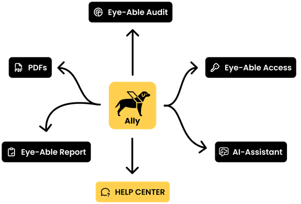 Accessibility ecosystem diagram with Ally platform