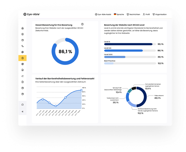 Abbildung des Eye-Able Dashboards mit einer Gesamtbewertung von 86,1 %, Barrierefreiheit im Verlauf, Bewertung der Website nach WCAG-Level