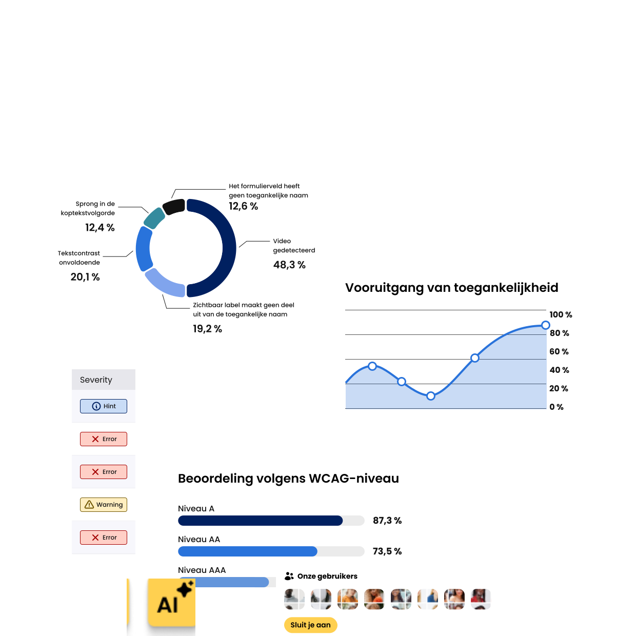 Dashboardweergave van toegankelijkheidsresultaten. Links een cirkeldiagram met percentages voor gedetecteerde problemen zoals onvoldoende tekstcontrast en ontbrekende toegankelijke namen. Rechtsboven een lijn­grafiek met de titel “Vooruitgang van toegankelijkheid”. Onderin staan WCAG-scores voor niveaus A, AA en AAA, en links een legendablok met labels “Hint”, “Error” en “Warning”. Rechts staat een rij profielfoto’s onder de titel “Onze gebruikers” met een gele knop “Sluit je aan”.