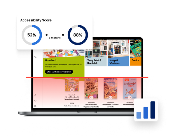 Laptop displaying a website with sections for various book genres. An overlay shows an accessibility score improving from 52% to 88% over six months.