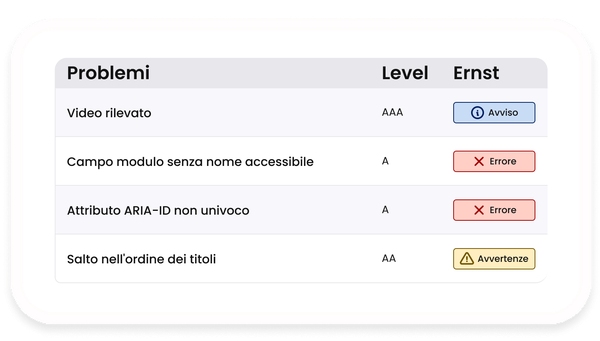 Tabella con problemi di accessibilità e livelli di gravità.