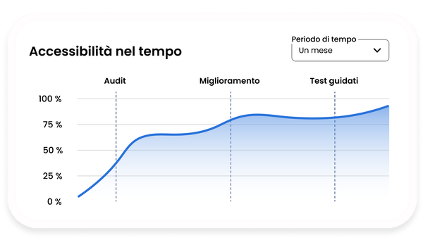 Grafico a linee che mostra il miglioramento dell’accessibilità nel tempo.