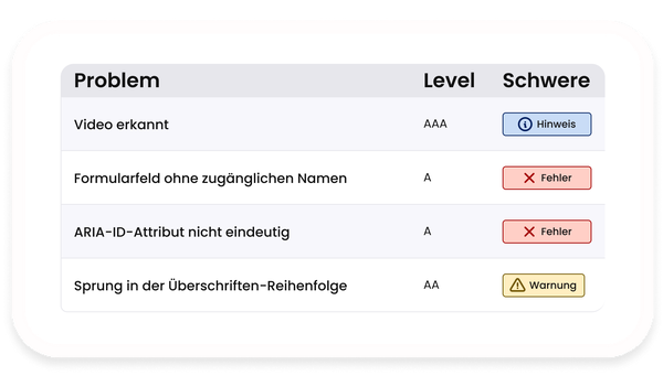 Tabelle mit Barrierefreiheitsproblemen und Schweregraden.