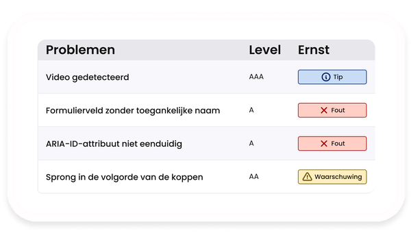 Tabel met toegankelijkheidsproblemen en ernstniveaus.