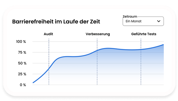 Liniendiagramm zur Verbesserung der Barrierefreiheit im Zeitverlauf.