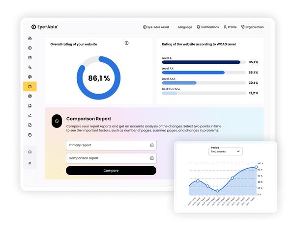 Tablet displaying Eye-Able accessibility dashboard: 86.1% circular score, WCAG-level bar chart, comparison report form and small inset line chart.