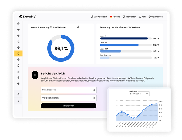 Tablet mit Eye-Able-Barrierefreiheits-Dashboard: 86,1 % Circular Score, WCAG-Level-Balkendiagramm, Vergleichsbericht und kleines eingefügtes Liniendiagramm.