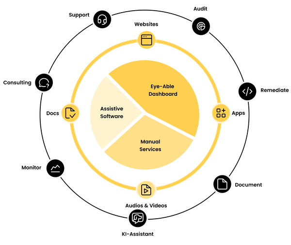 Eye-Able ecosystem with dashboard, services and tools