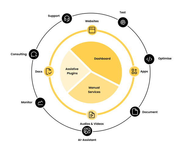Eye-Able ecosystem with dashboard, services and tools