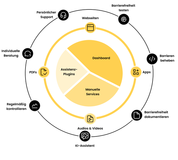 Eye-Able Ökosystem mit Dashboard, Services und Tools