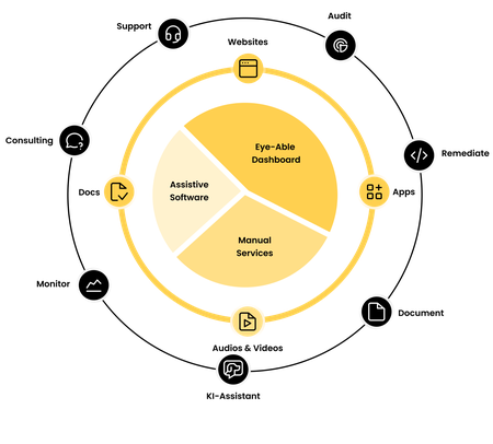 Circular diagram showing the Eye-Able ecosystem, including dashboard, assistive software and manual services, surrounded by icons for websites, audits, apps, documents, consulting, support, monitoring, and media.