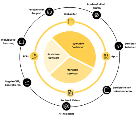 Zirkuläres Diagramm des Eye-Able Ökosystems mit Dashboard, Assistenzsoftware und manuellen Services, umgeben von Icons für Websites, Audits, Apps, Dokumente, Consulting, Support, Monitoring und Medien.