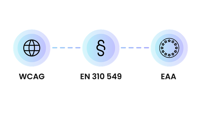 Graphic on WCAG, EN 310 549, and EAA – digital accessibility standards.