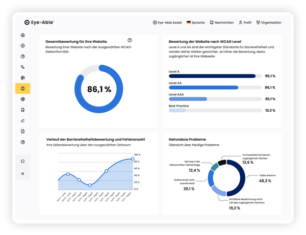 Eye-Able Dashboard mit Score von 86,1 % sowie Diagrammen zu WCAG-Leveln, Trends und Problemarten.
