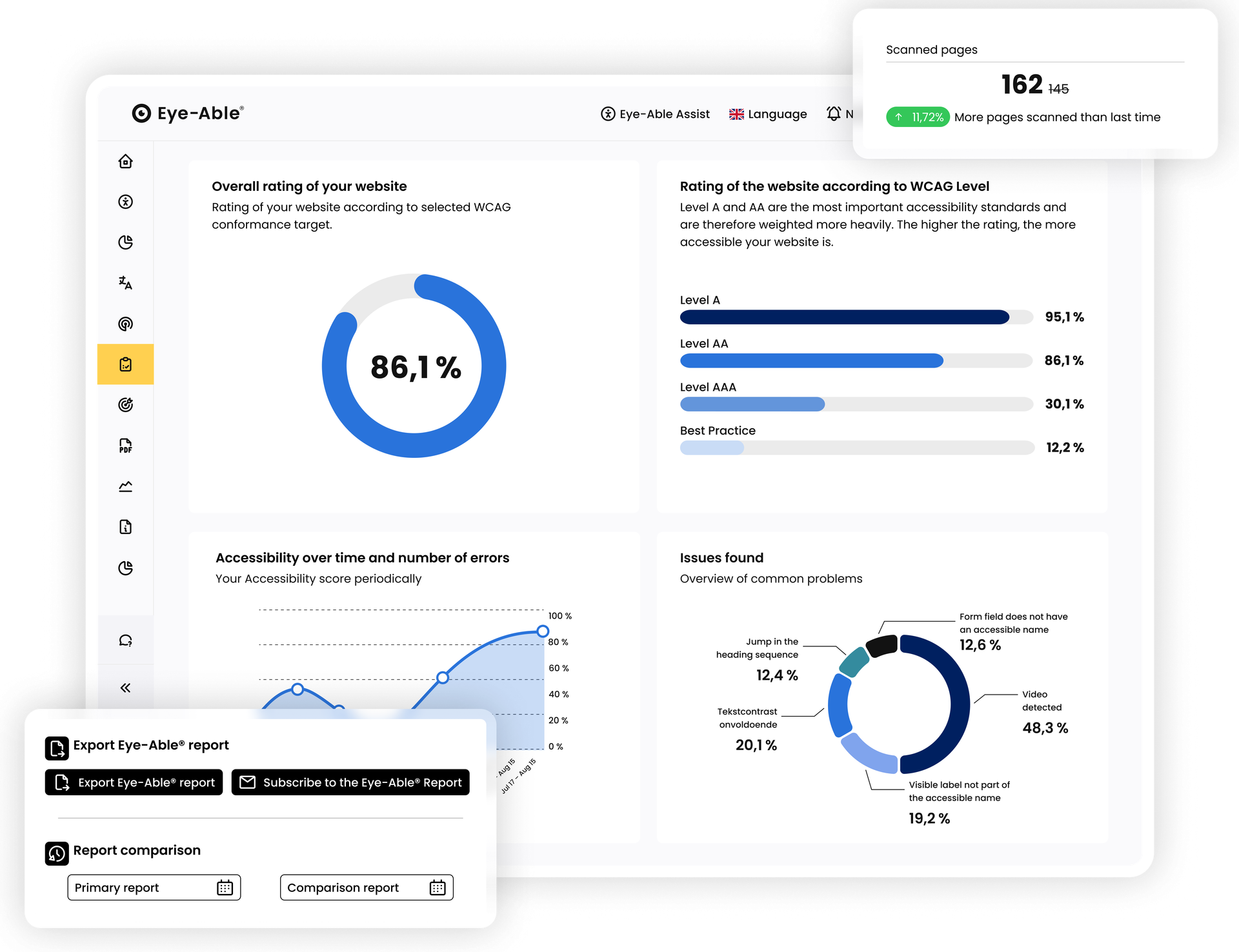 Dashboard screenshot of "Eye-Able" accessibility report showing 86.1% score, WCAG level bars, pie charts and export report popup.