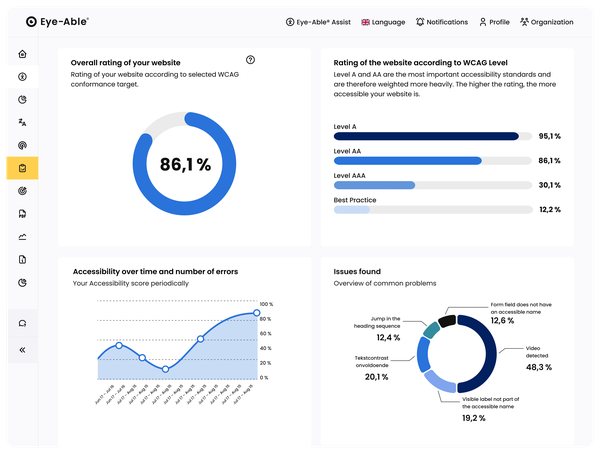 Eye-Able dashboard with accessibility score of 86.1% and WCAG level ratings.