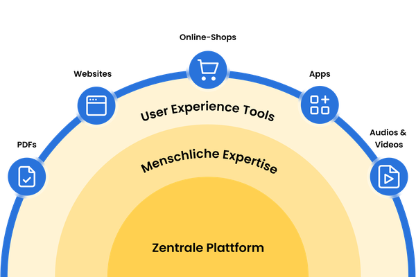 Eye-Able Assistenzsoftware und manuelle Services im Überblick