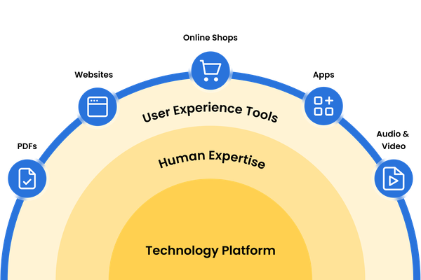 Eye-Able assistance software and manual services overview