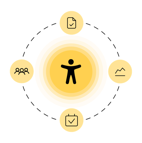 Grafik mit einer zentralen Figur, die eine Person symbolisiert, umgeben von vier gelben Symbolen in einem Kreis: ein Dokument mit Haken, ein Diagramm, ein Kalender mit Haken und eine Gruppe von drei Personen. Die Symbole sind durch eine gestrichelte Linie verbunden