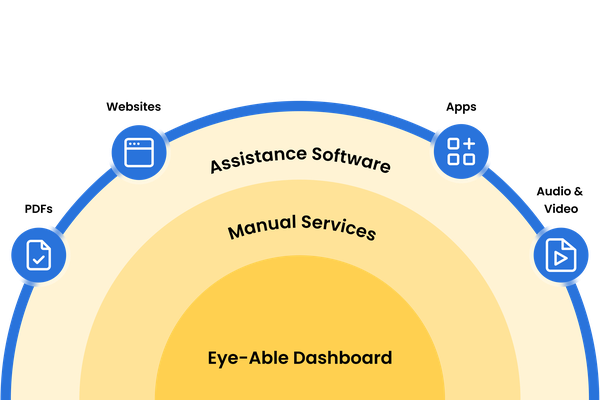 Eye-Able assistance software and manual services overview