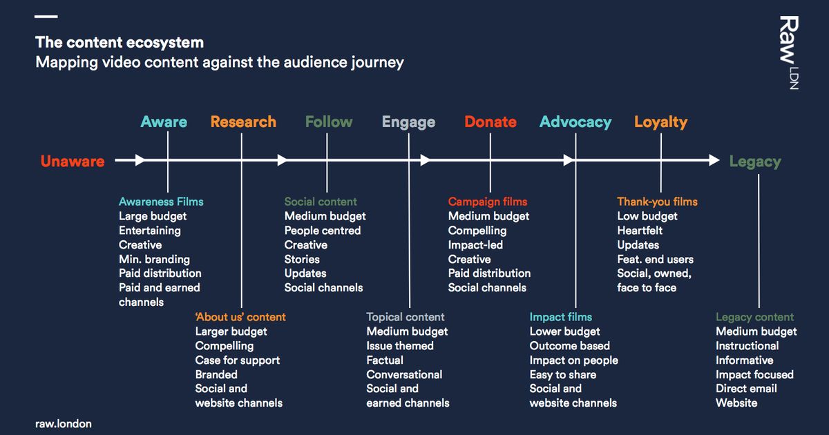Content Strategy in the Third Sector - Raw London. - RAW