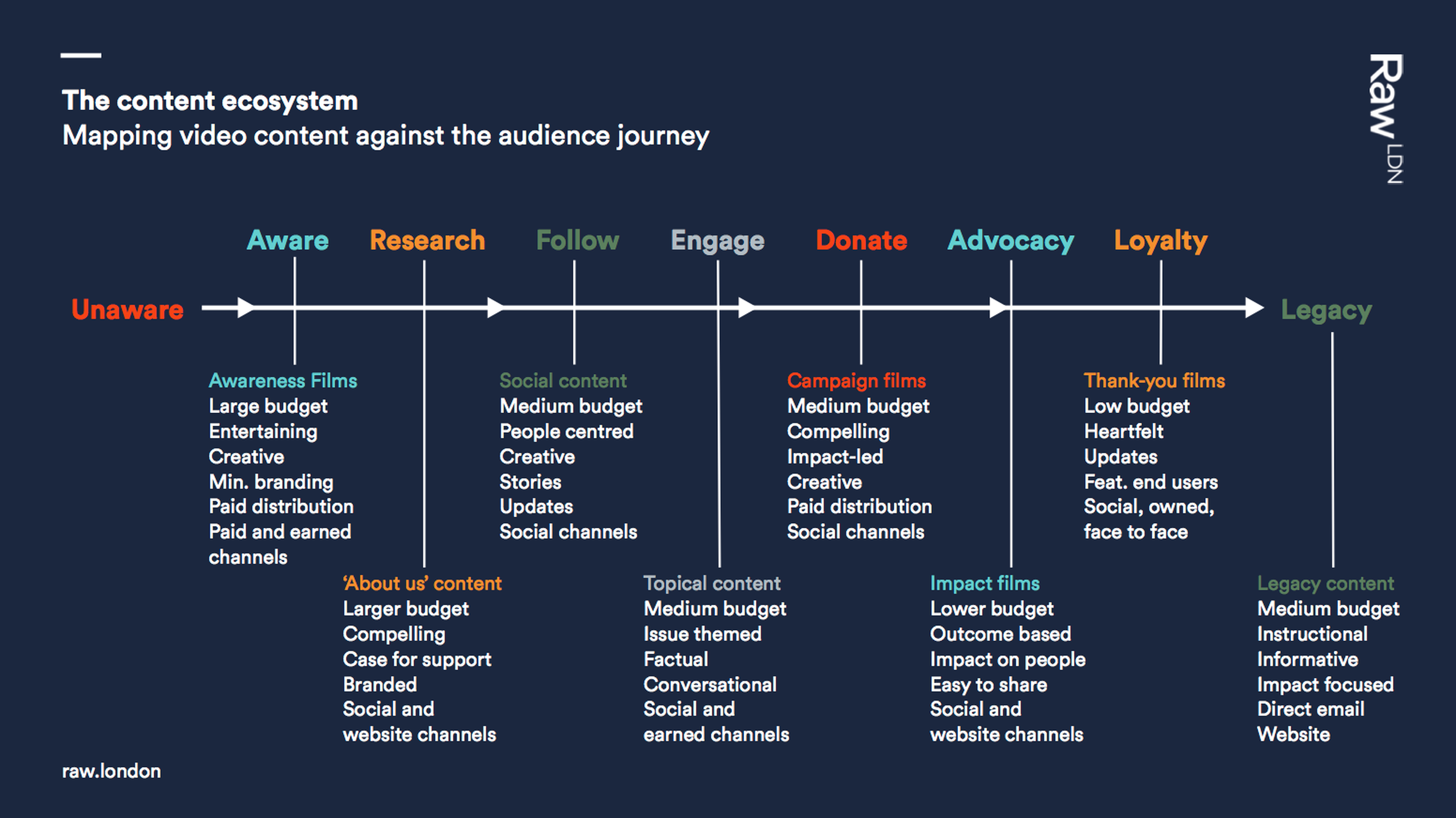 Content Strategy in the Third Sector