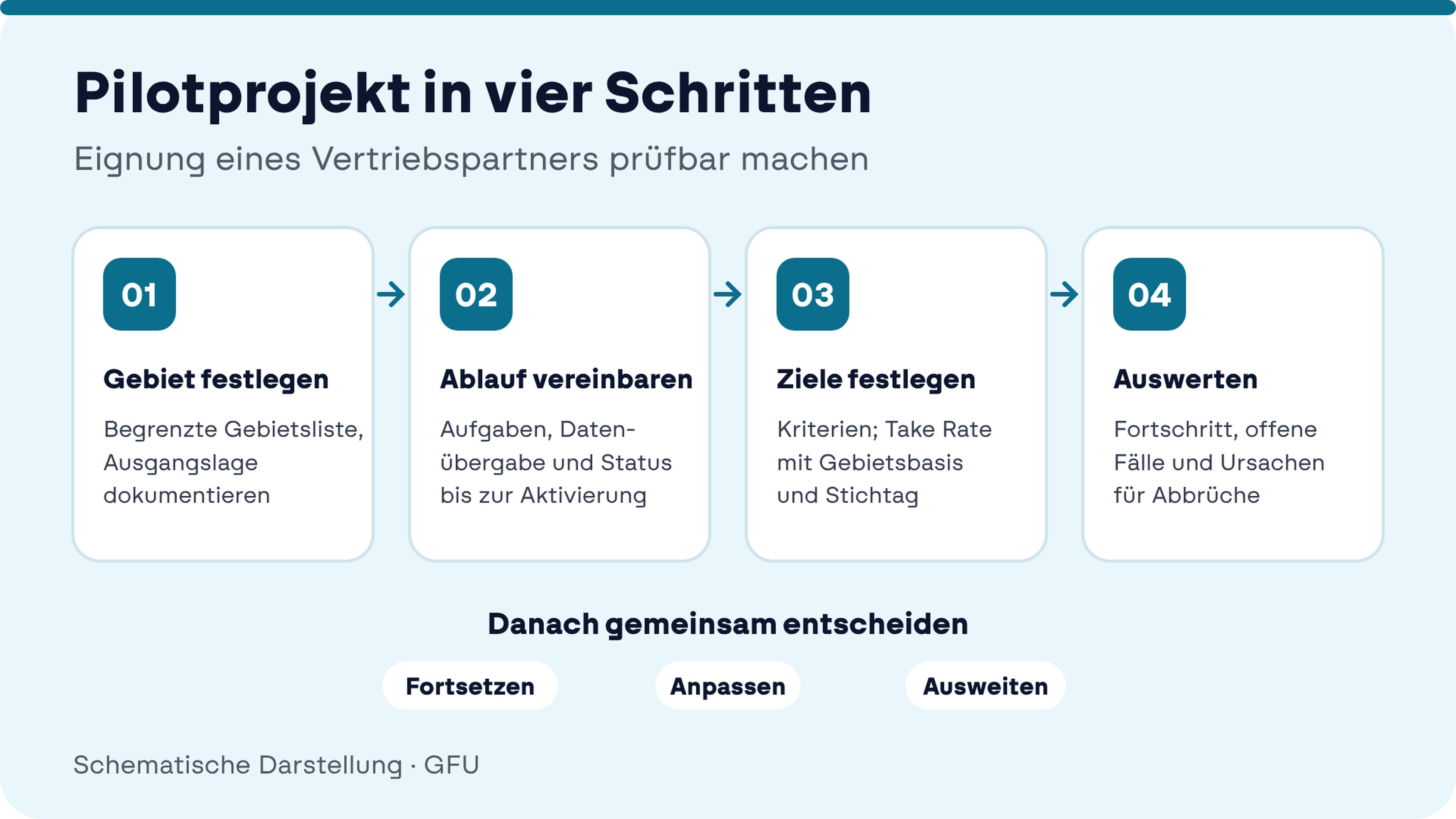 Pilotprojekt in vier Schritten: Gebiet festlegen, Ablauf vereinbaren, Ziele festlegen, auswerten; danach gemeinsam über Fortsetzen, Anpassen oder Ausweiten entscheiden.