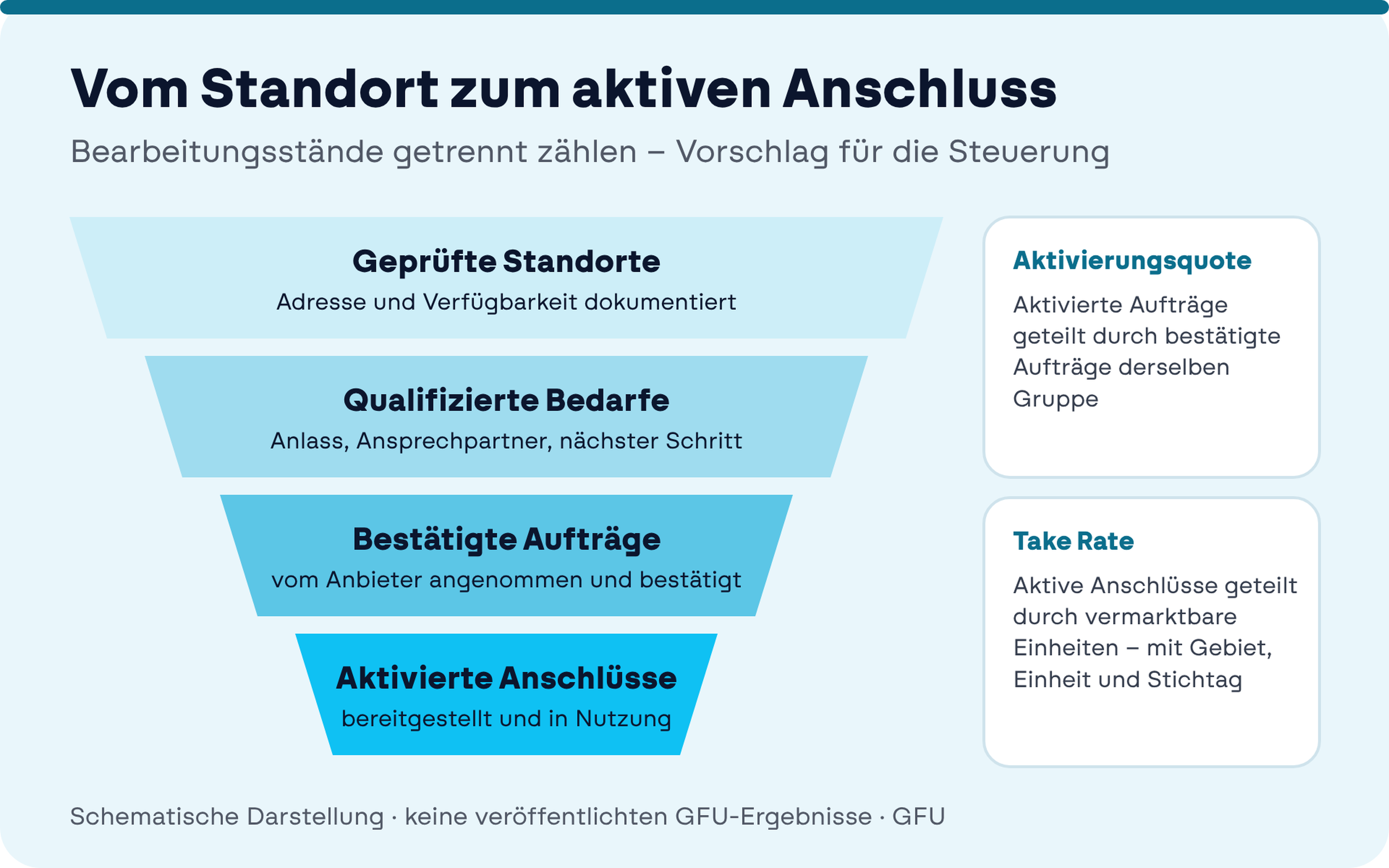 Vier Bearbeitungsstände von geprüften Standorten über qualifizierte Bedarfe und bestätigte Aufträge bis zu aktivierten Anschlüssen, mit den Definitionen von Aktivierungsquote und Take Rate.
