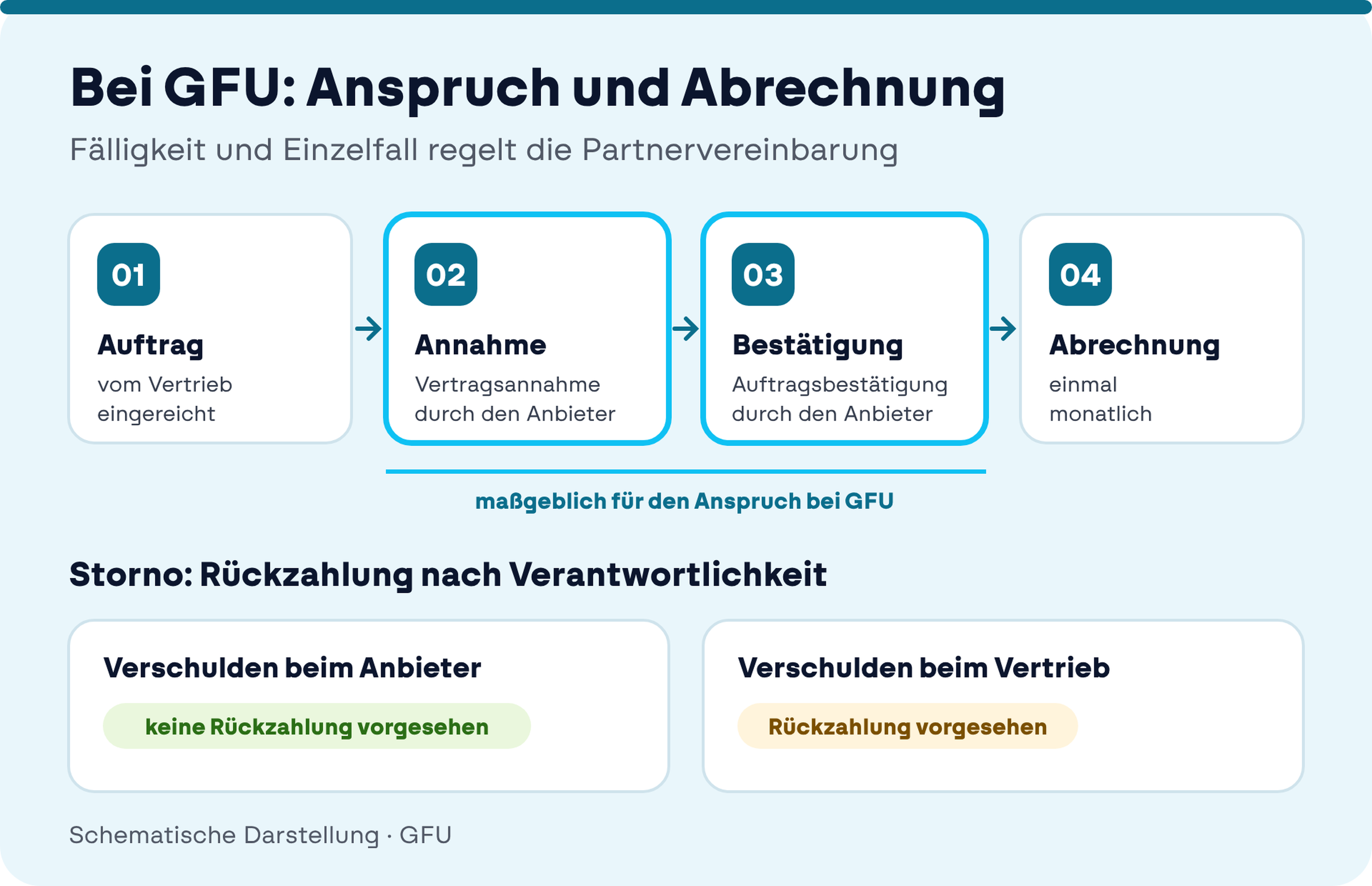 Ablauf bei GFU: Auftrag, Vertragsannahme und Auftragsbestätigung durch den Anbieter als maßgebliche Schritte, monatliche Abrechnung; bei Storno keine Rückzahlung bei Verschulden des Anbieters, Rückzahlung bei Verschulden des Vertriebs.