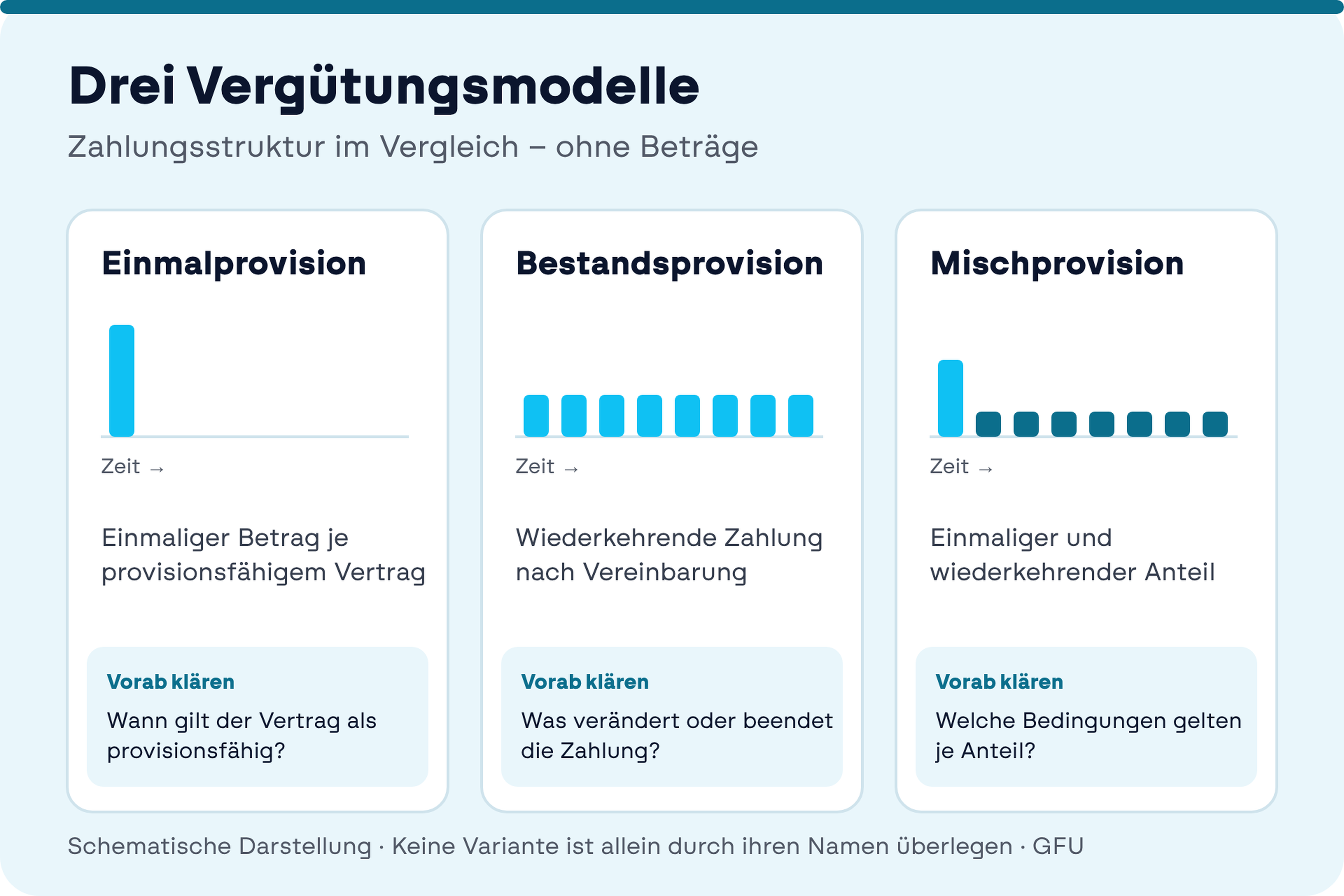 Drei Vergütungsmodelle im Vergleich: Einmalprovision als einmalige Zahlung, Bestandsprovision als wiederkehrende Zahlung, Mischprovision mit einmaligem und wiederkehrendem Anteil, jeweils mit der vorab zu klärenden Frage.