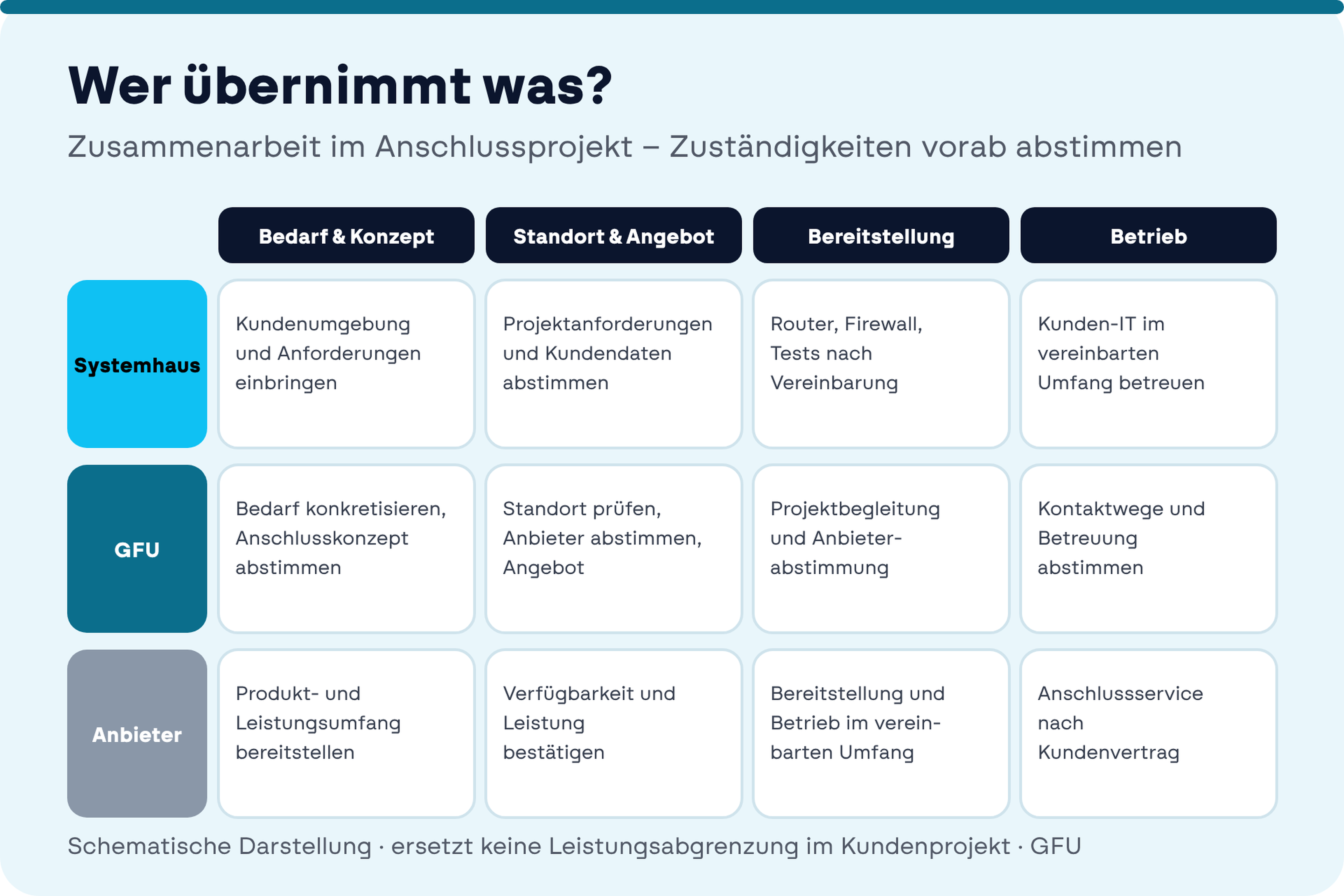 Aufgabenverteilung zwischen Systemhaus, GFU und Anbieter in den Phasen Bedarf und Konzept, Standort und Angebot, Bereitstellung sowie Betrieb.