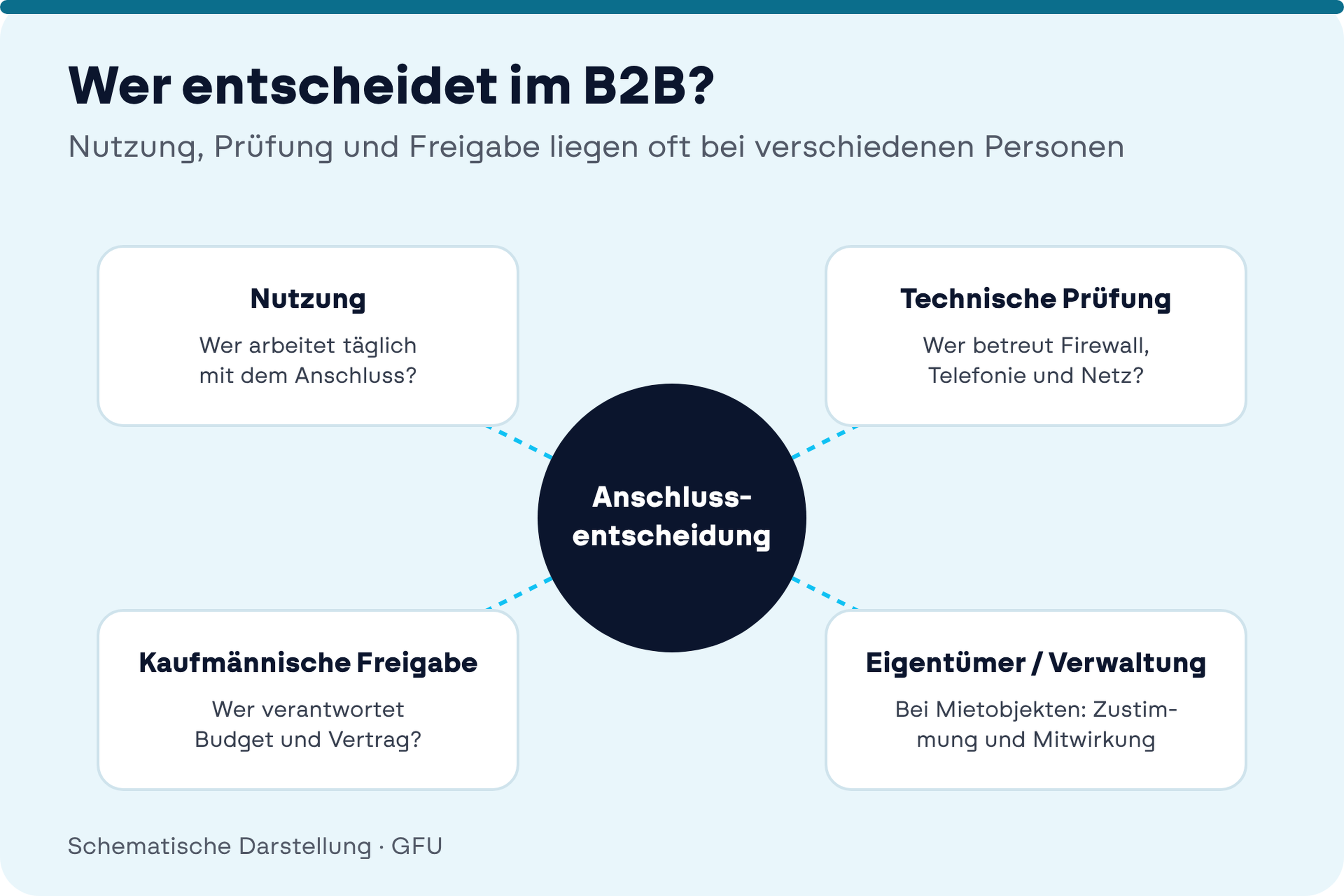 Vier Rollen bei der Anschlussentscheidung im B2B: Nutzung, technische Prüfung, kaufmännische Freigabe sowie Eigentümer oder Verwaltung bei Mietobjekten.