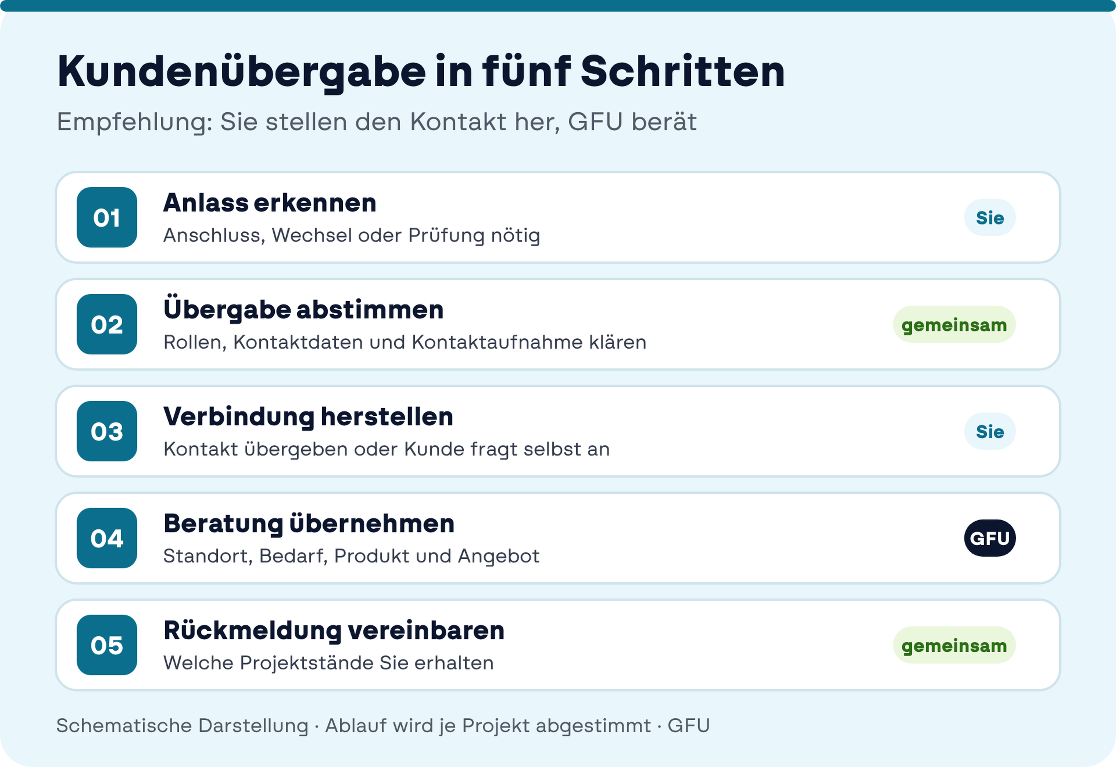 Kundenübergabe in fünf Schritten: Anlass erkennen, Übergabe abstimmen, Verbindung herstellen, Beratung durch GFU, Rückmeldung vereinbaren.