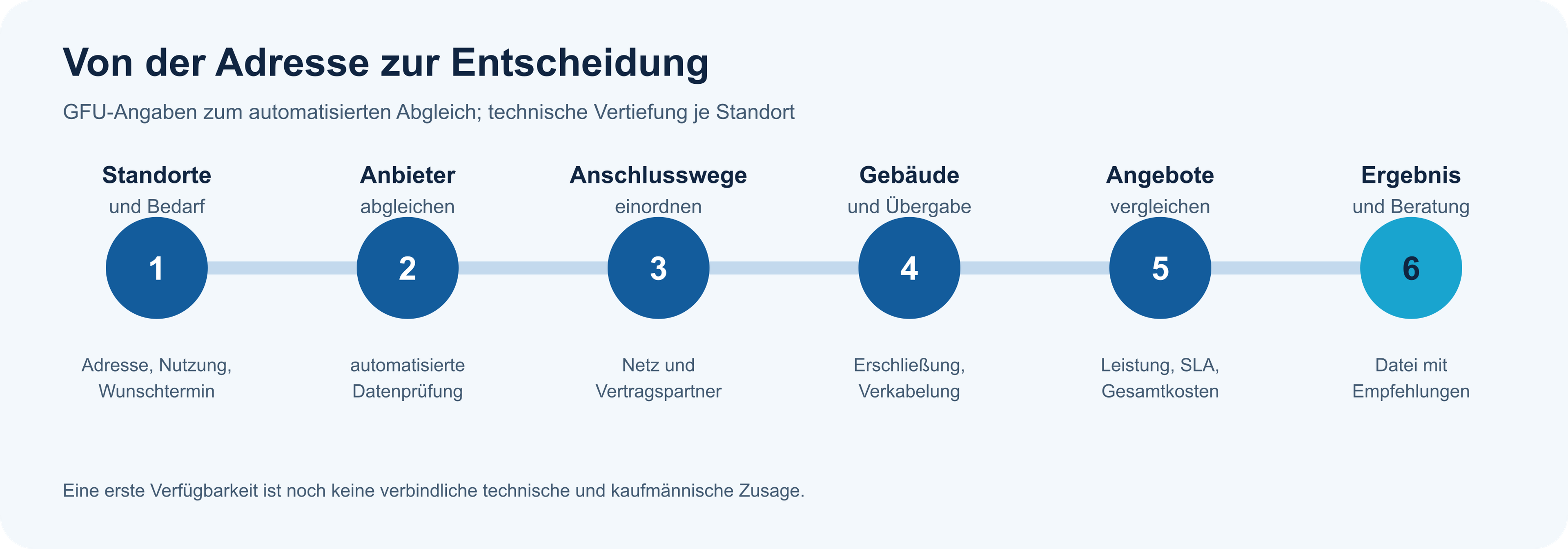Sechs Schritte: Standorte und Bedarf erfassen, Anbieter abgleichen, Anschlusswege einordnen, Gebäude und Übergabe prüfen, Angebote vergleichen, Ergebnisdatei und Beratung.