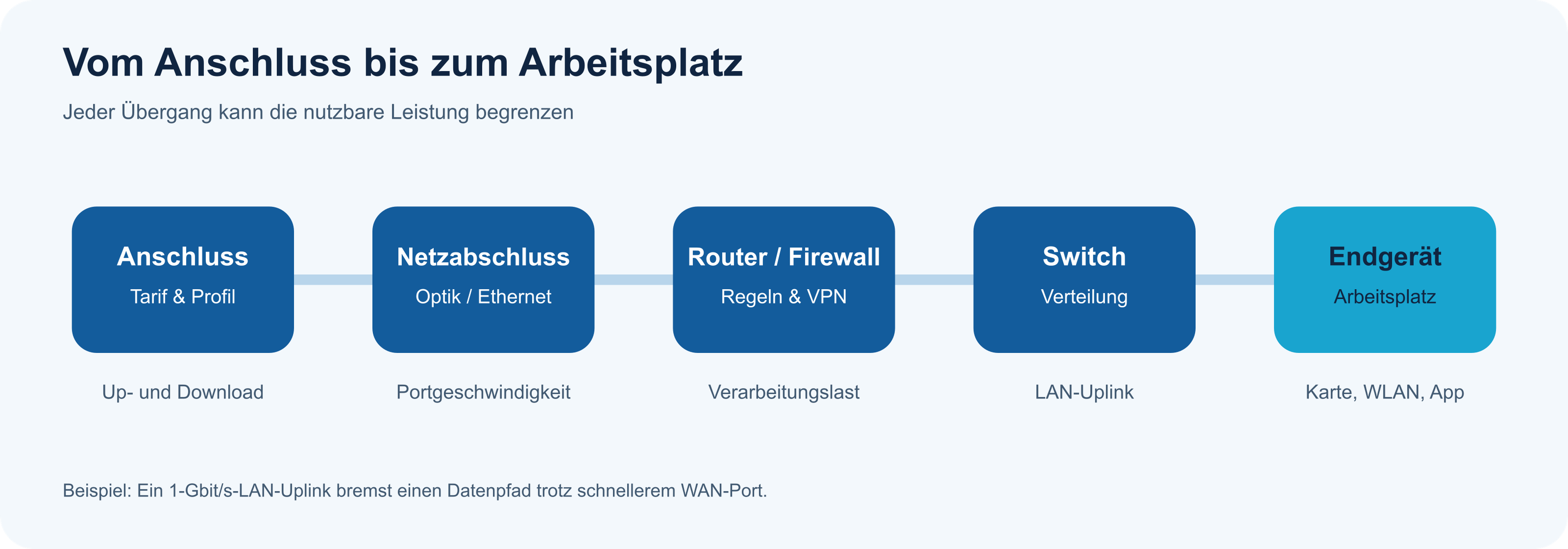 Schematischer Datenweg mit fünf Stationen: Anschluss, Netzabschluss, Router oder Firewall, Switch und Endgerät. Jede Station kann den Durchsatz begrenzen.