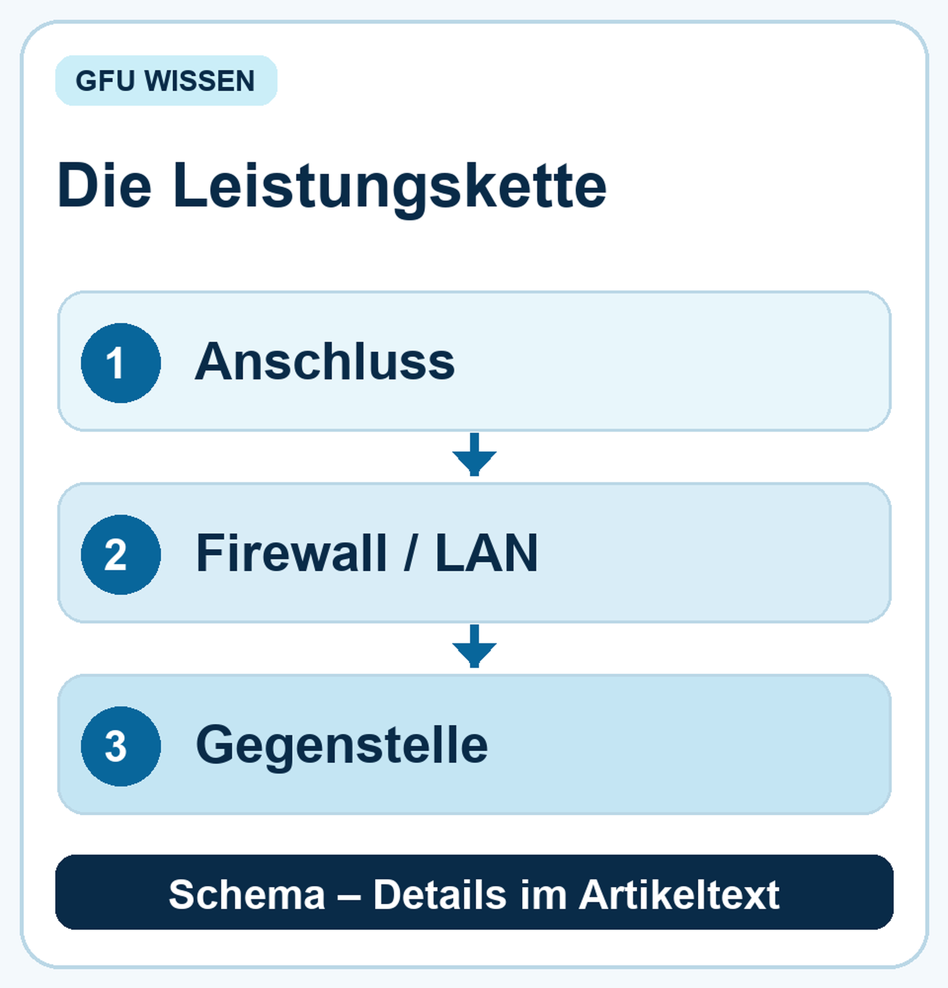 Leistungskette vom Anschluss über Firewall und LAN zur Gegenstelle mit möglichen Engpässen.