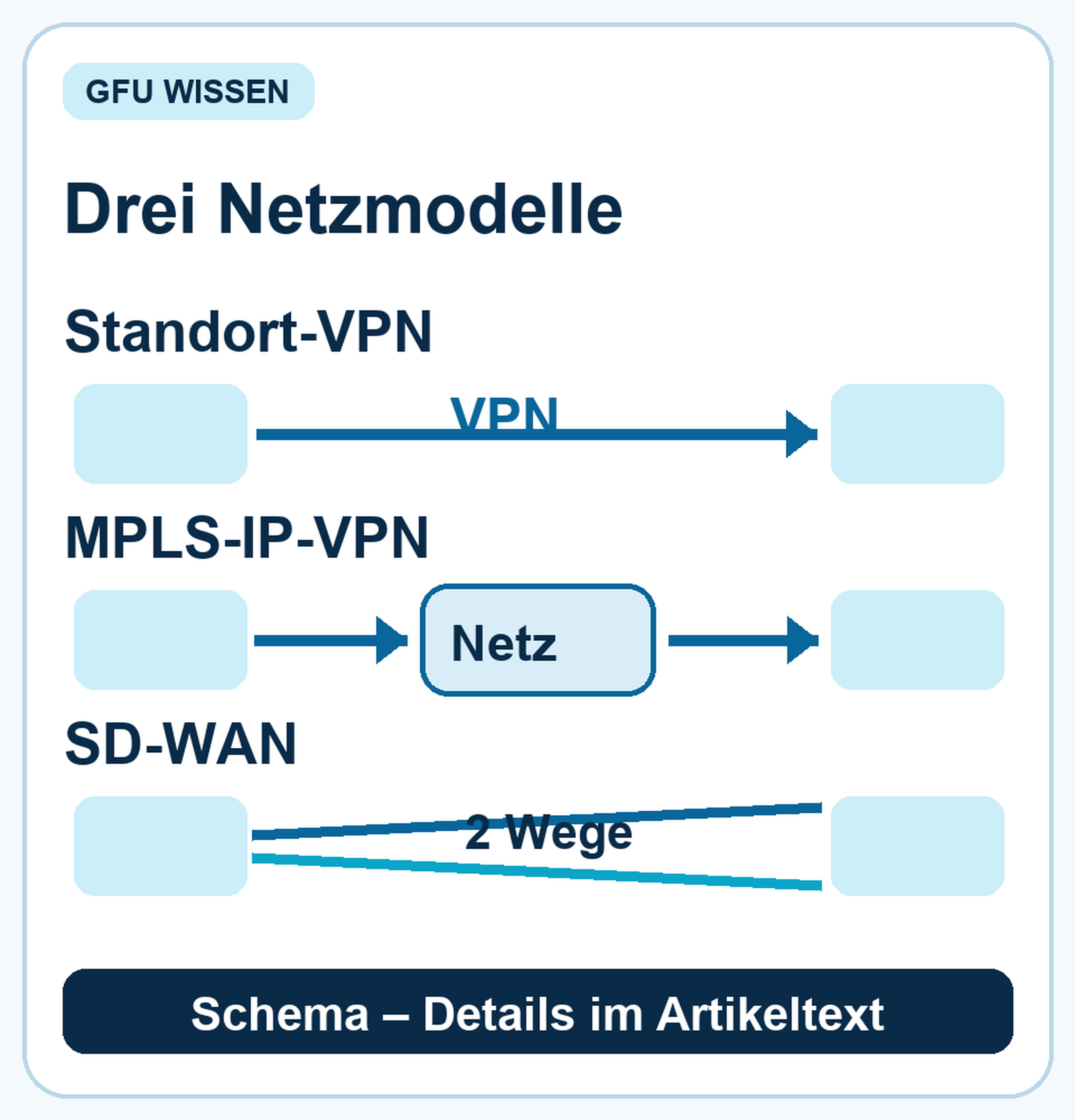 Drei Netzskizzen: Standort-VPN als Tunnel, MPLS-IP-VPN über Anbieternetz und SD-WAN über mehrere Wege.