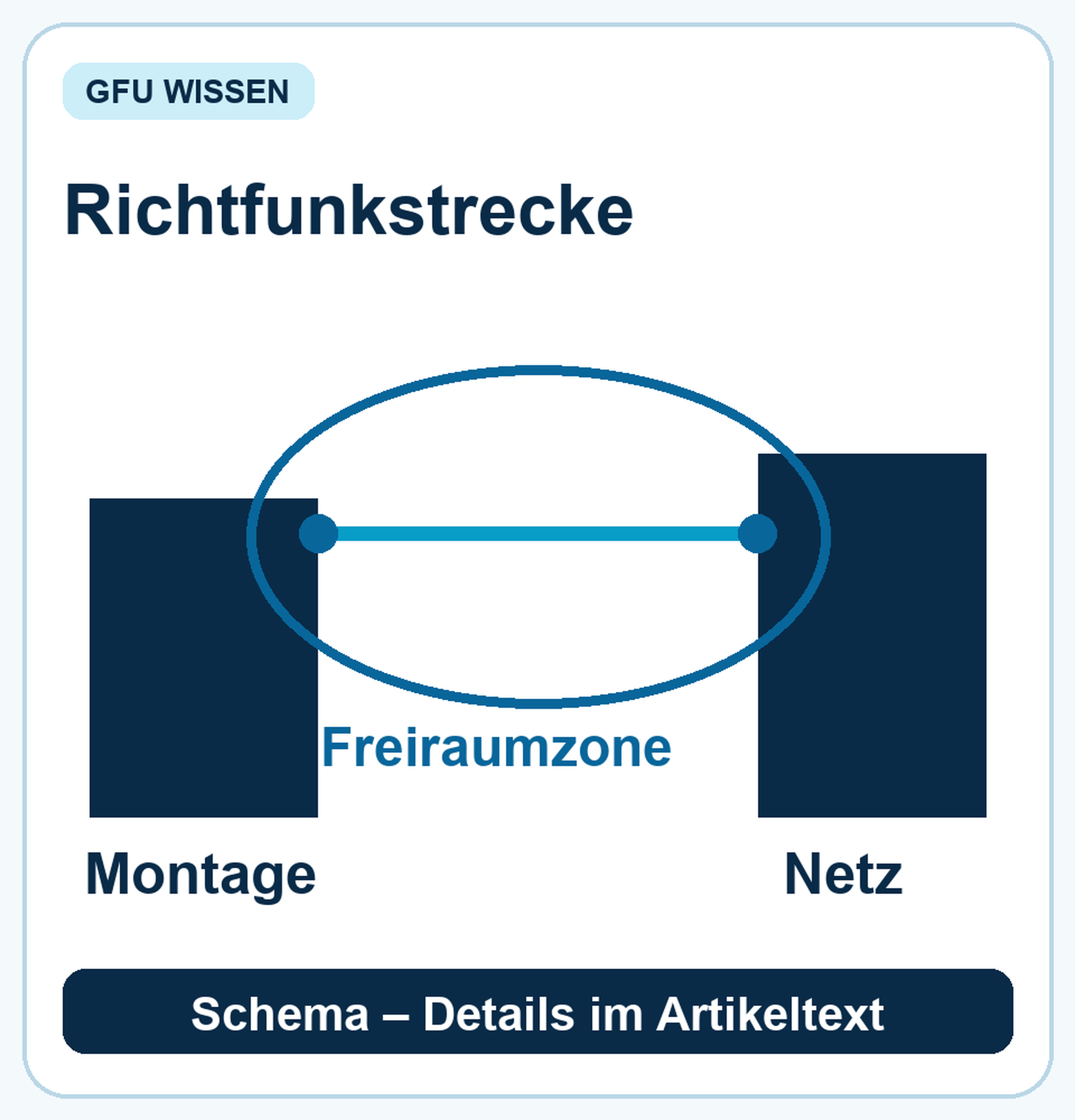 Zwei Gebäude mit geplanter Richtfunkstrecke und schematisch markierter Freiraumzone.