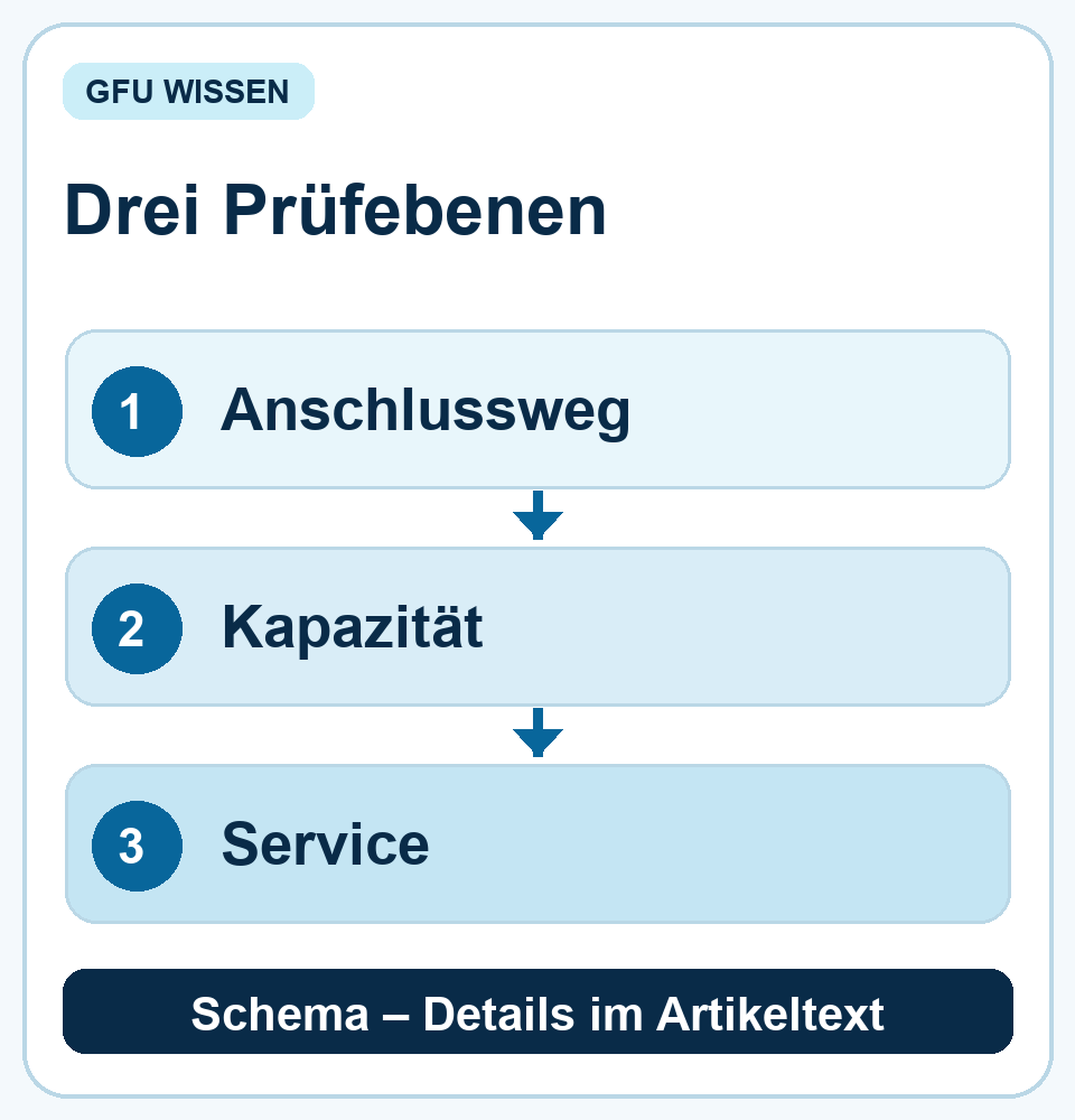 Drei getrennte Prüfebenen für dedizierten Internetzugang: Anschlussweg, Kapazitätszusage und Service.