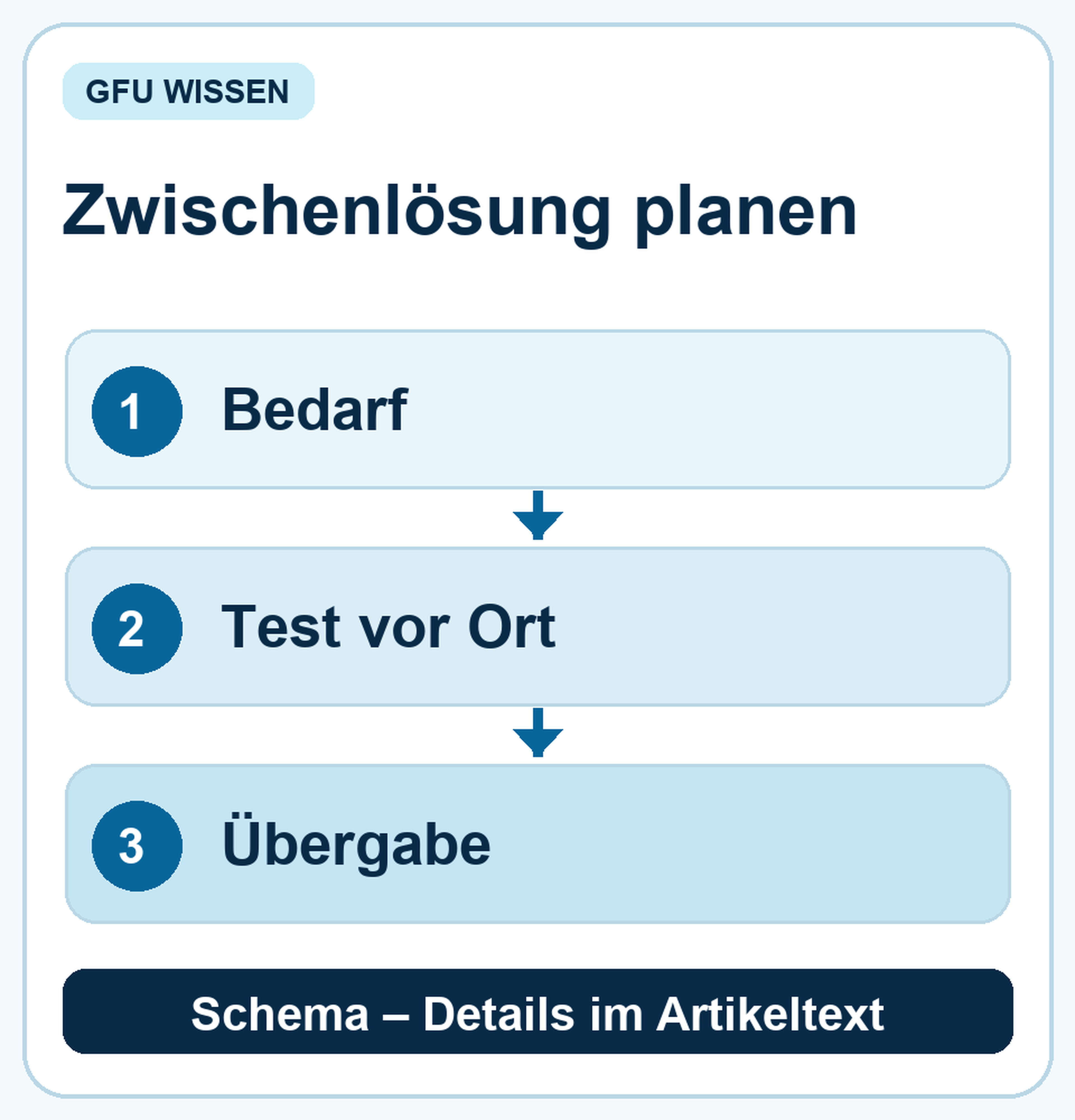 Vier Schritte für befristetes Unternehmensinternet: Bedarf, Test, Betrieb und Übergabe.