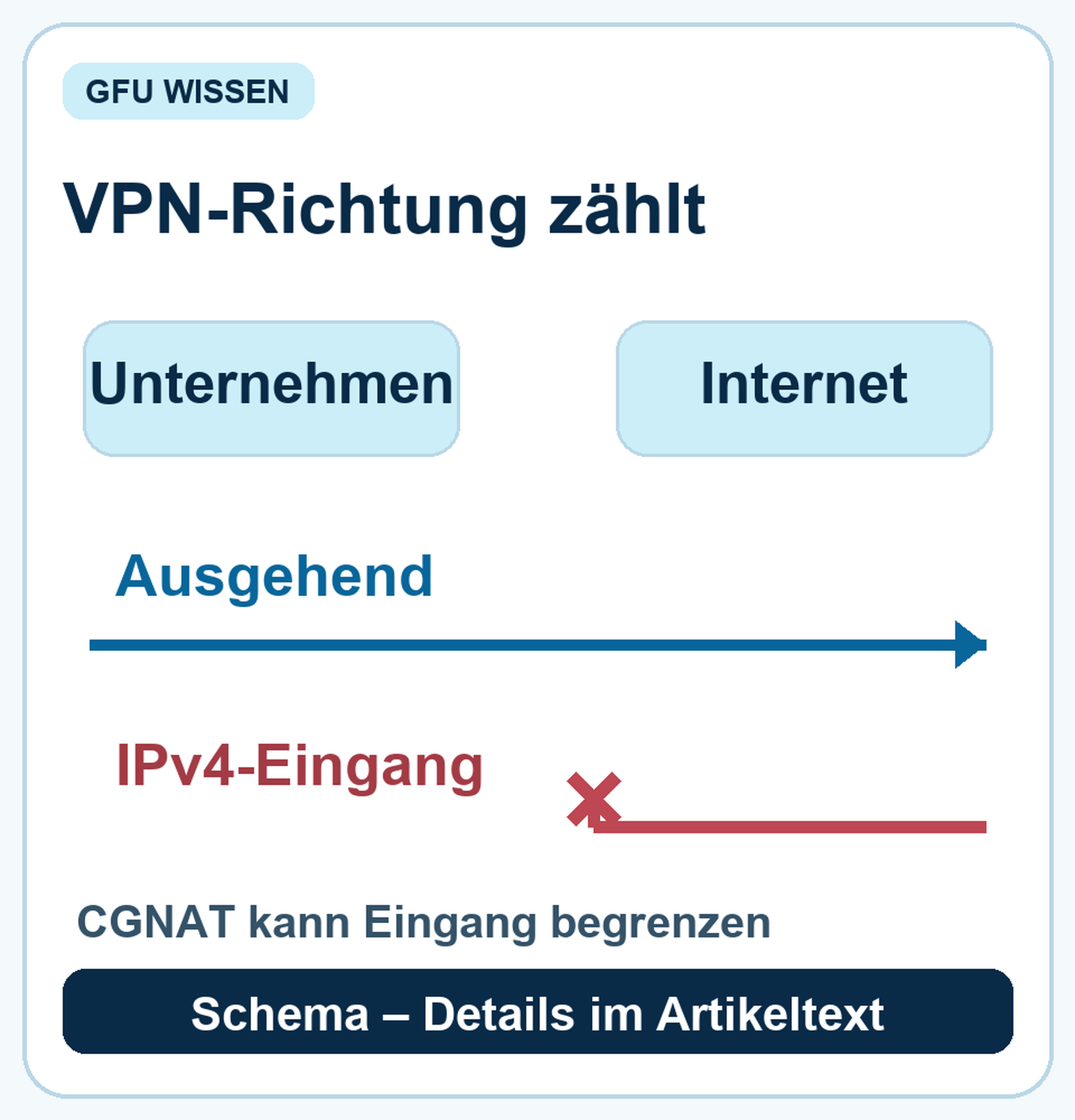Verbindungsdiagramm: ausgehend zum Internet möglich, eingehender IPv4-Zugriff durch CGNAT begrenzt.