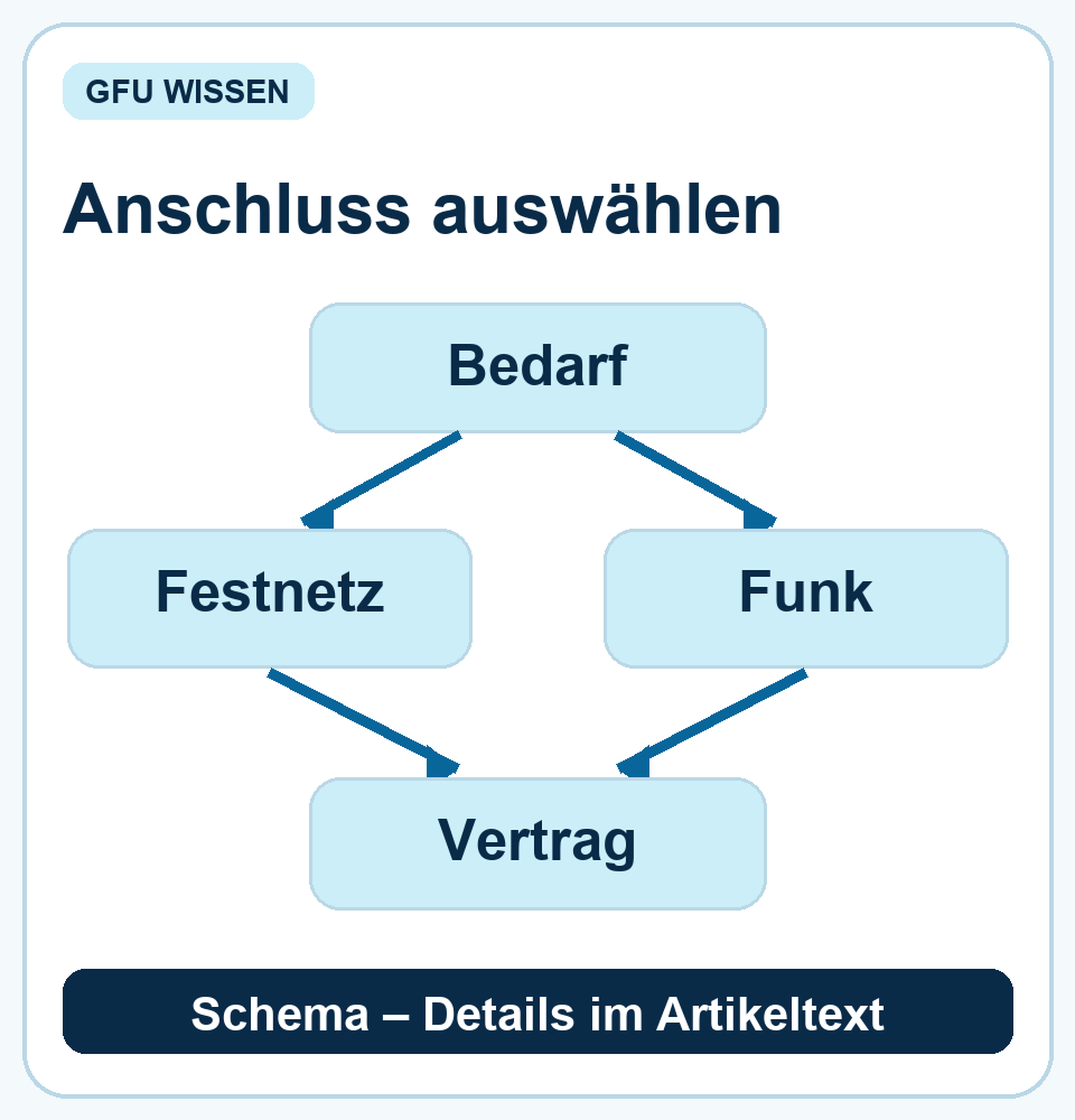 Entscheidungsbaum: Bedarf klären, Festnetz und Funk prüfen, danach Vertrag vergleichen.
