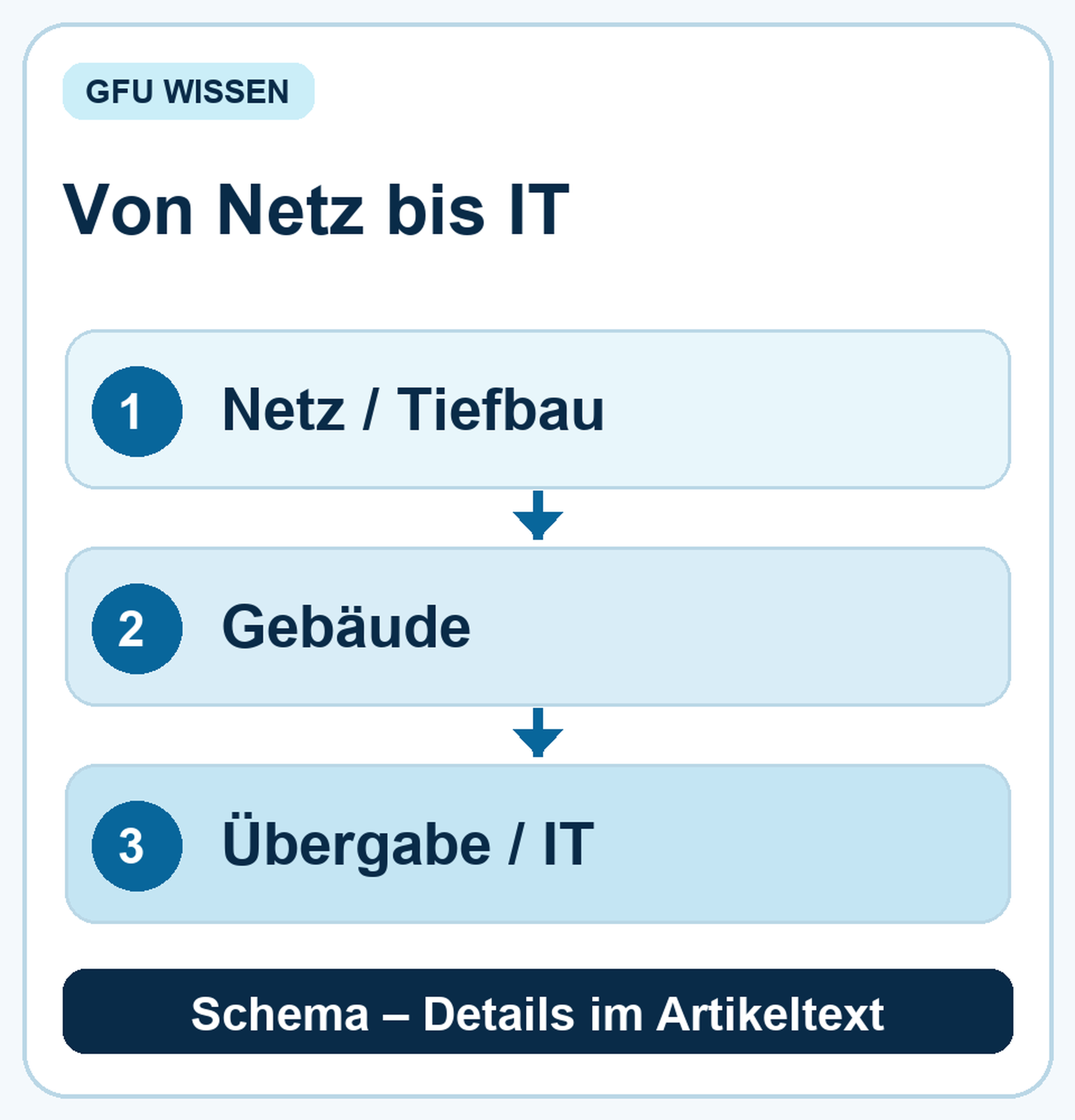 Mögliche Kostenstellen von der Straße über Gebäudeeintritt und Übergabe bis zur Unternehmens-IT.