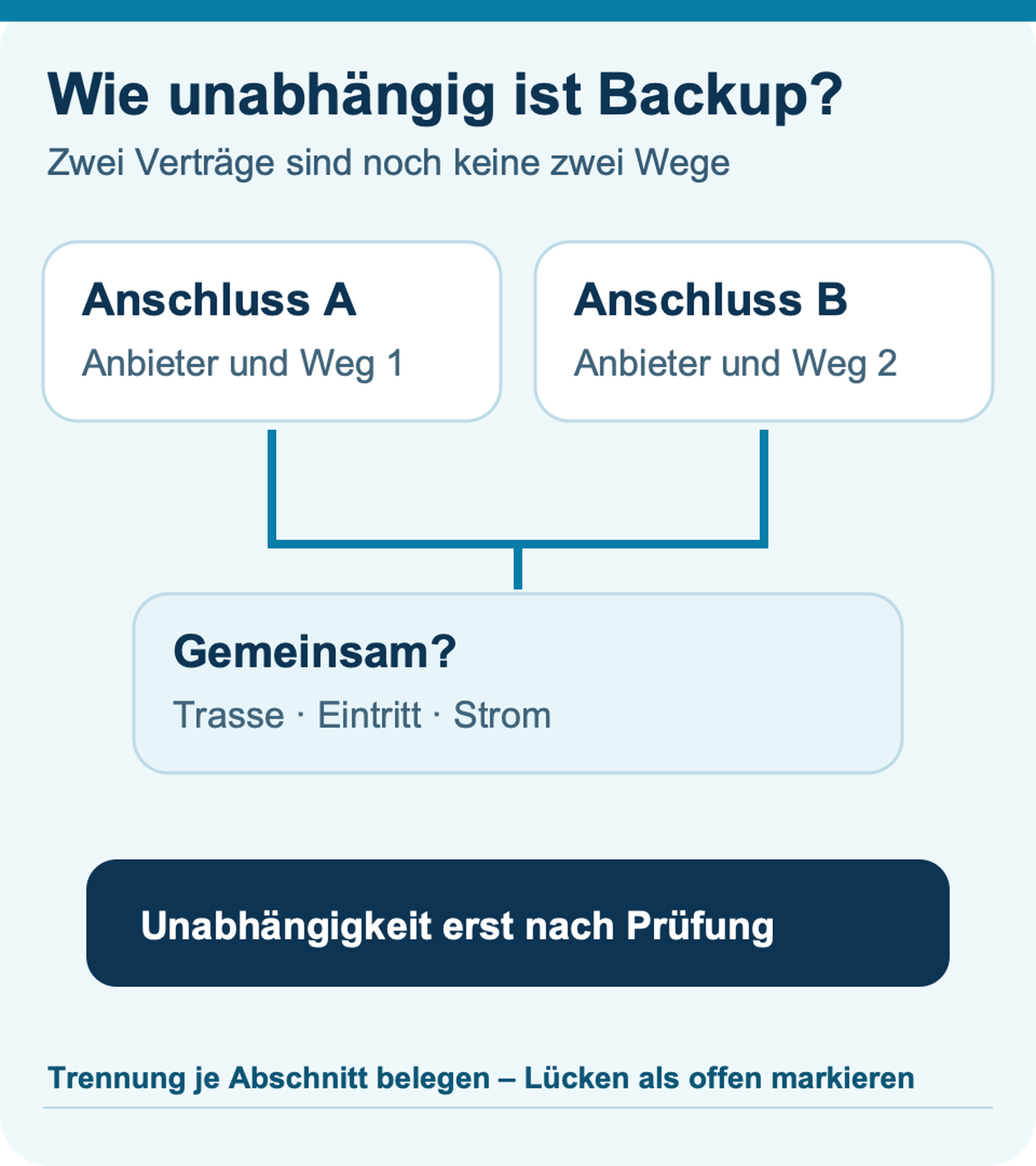 Zwei Internetanschlüsse: Wie unabhängig ist Ihr Backup wirklich?: schematische Entscheidungsgrafik