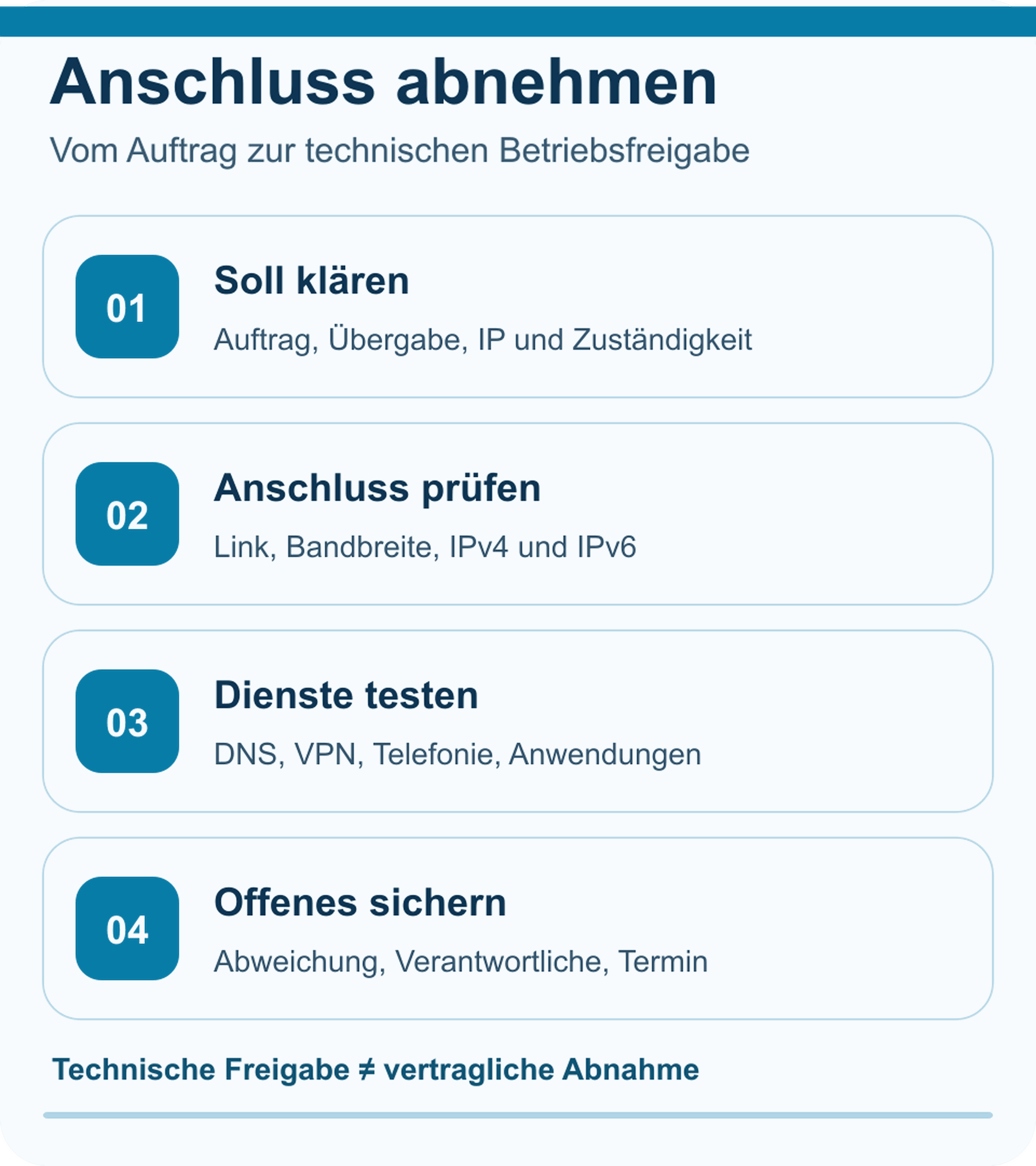 Vier Schritte vor dem Regelbetrieb: Soll klären, Anschluss prüfen, Dienste testen und offene Punkte sichern.