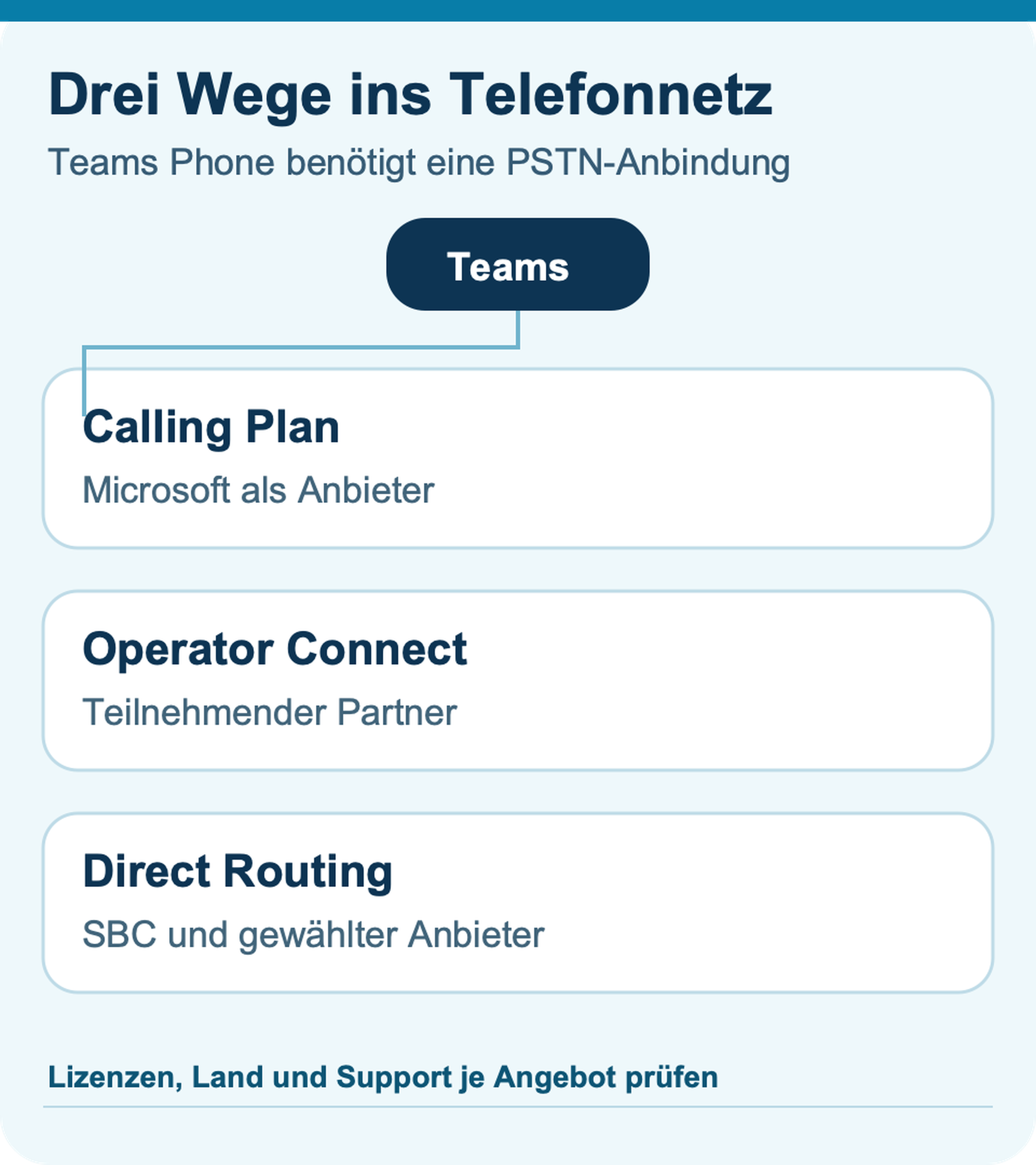 Drei Wege von Teams Phone zum öffentlichen Telefonnetz: Calling Plan über Microsoft, Operator Connect über Partner und Direct Routing über einen SBC.