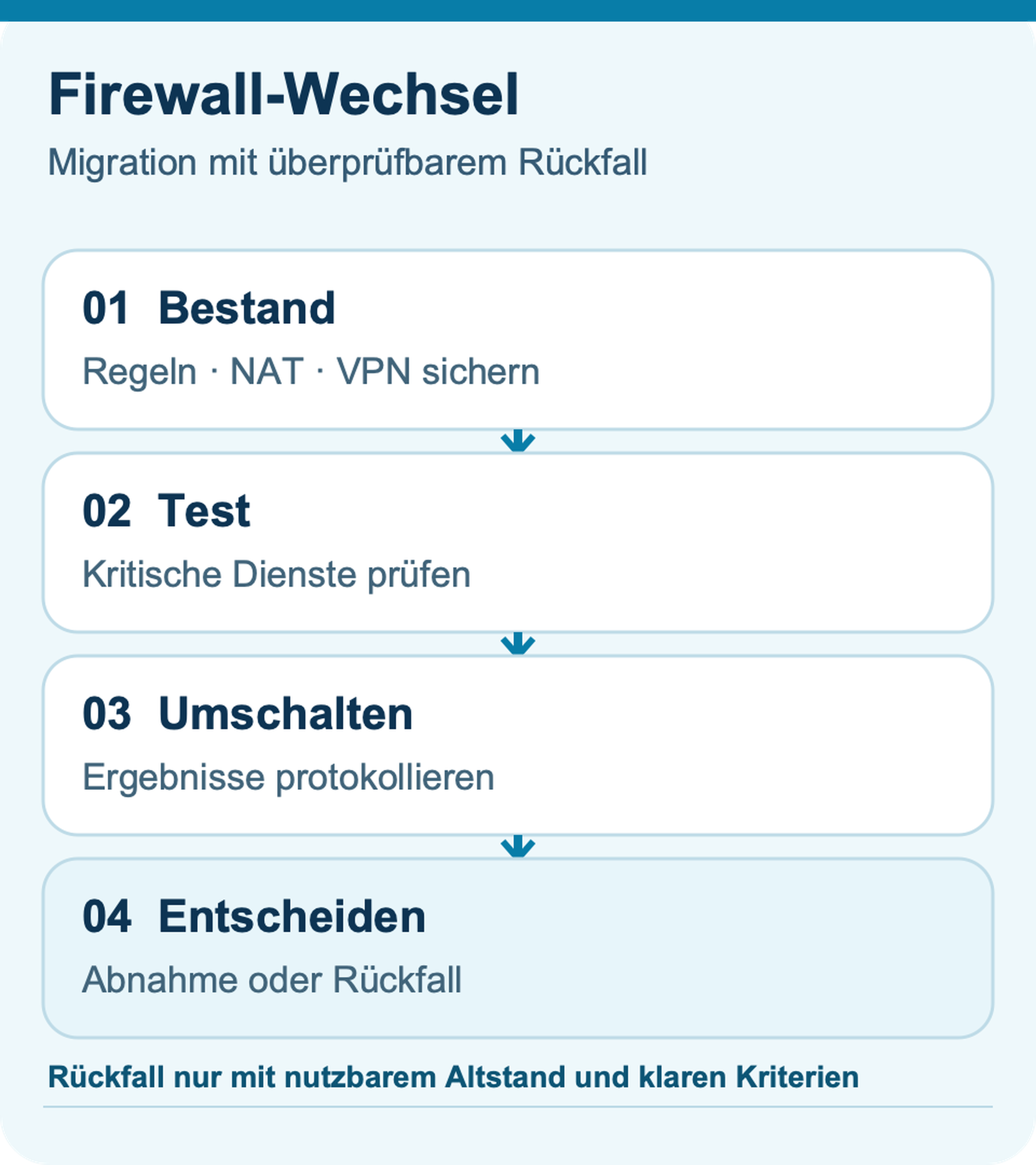 Firewall wechseln: So planen Unternehmen Migration und Rückfall: schematische Entscheidungsgrafik