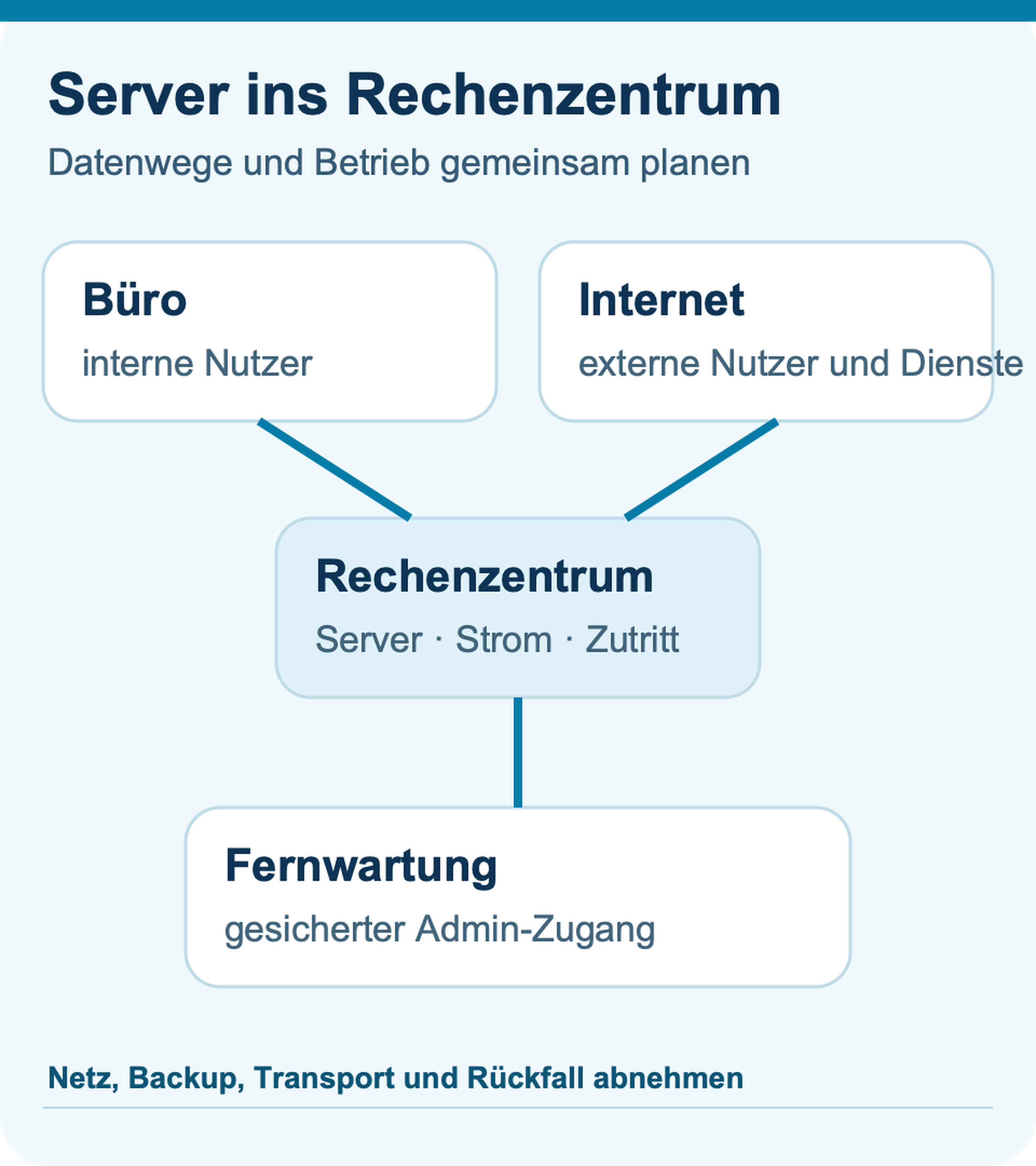 Eigene Server ins Rechenzentrum verlagern: Anbindung und Umzug richtig planen: schematische Entscheidungsgrafik