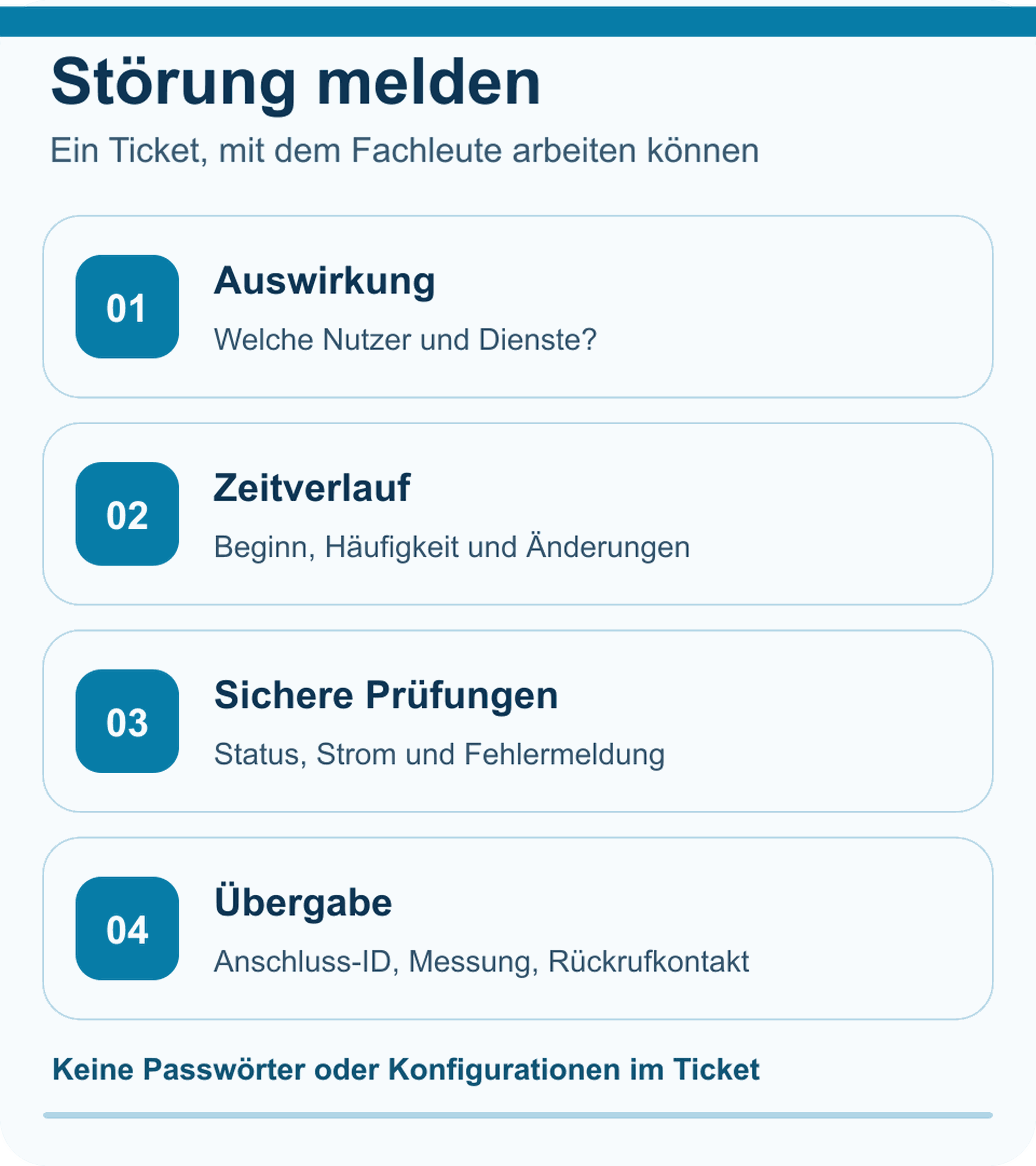 Vier Angabenblöcke für ein Störungsticket: Auswirkung, Zeitverlauf, sichere Prüfungen und Übergabe.